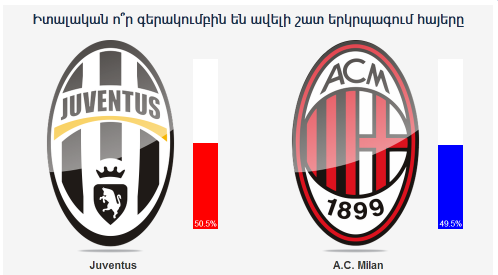 «Յուվենտուս»-«Միլան» լարված պայքարում հաղթեցին թուրինցիների երկրպագուները