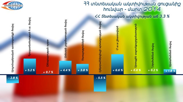 Հայաստանի տնտեսական ակտիվությունն աճել է 3,3 տոկոսով