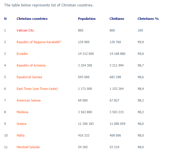 Լեռնային Ղարաբաղի Հանրապետությունը զբաղեցնում է 2-րդ, իսկ Հայաստանը` 4-րդ տեղը որպես քրիստոնեական մեծ համայքներ ունեցող երկրներ