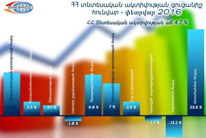 Հայաստանի տնտեսական ակտիվությունը աճել է 4,7 տոկոսով