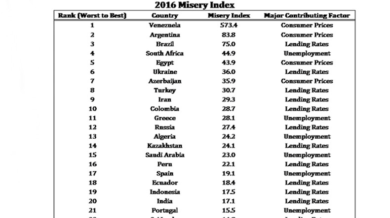 Азербайджан попал в десятку самых несчастных стран по версии «Misery Index 2016»