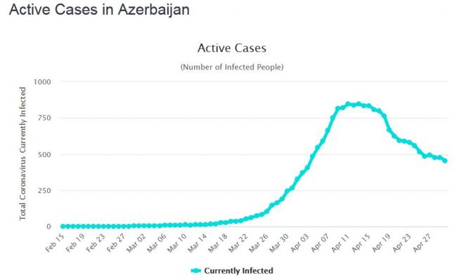Азербайджан продлил карантин до 31 мая