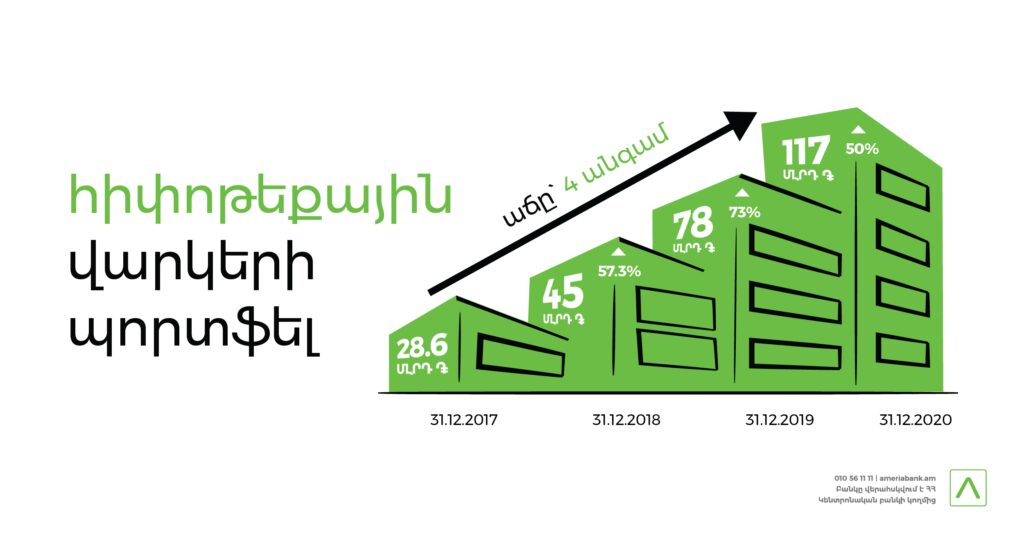 Ամերիաբանկի հիփոթեքային պորտֆելը 2020թ.–ին աճել է 50%–ով` տարեվերջի դրությամբ կազմելով շուրջ 117 մլրդ դրամ