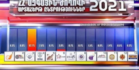 408 ընտրատեղամասերի նախնական արդյունքները