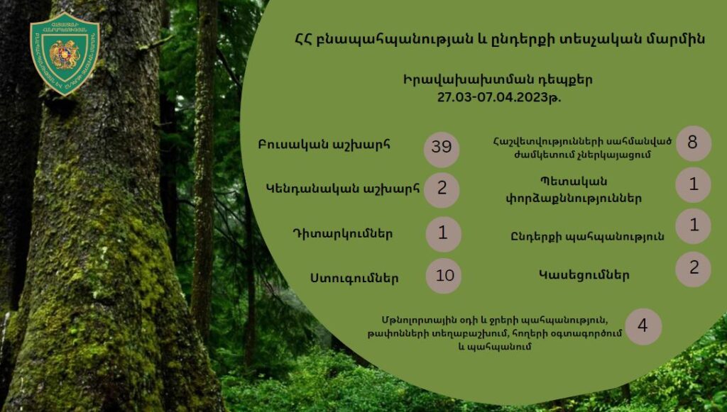 Արձանագրվել է խախտման 55 դեպք