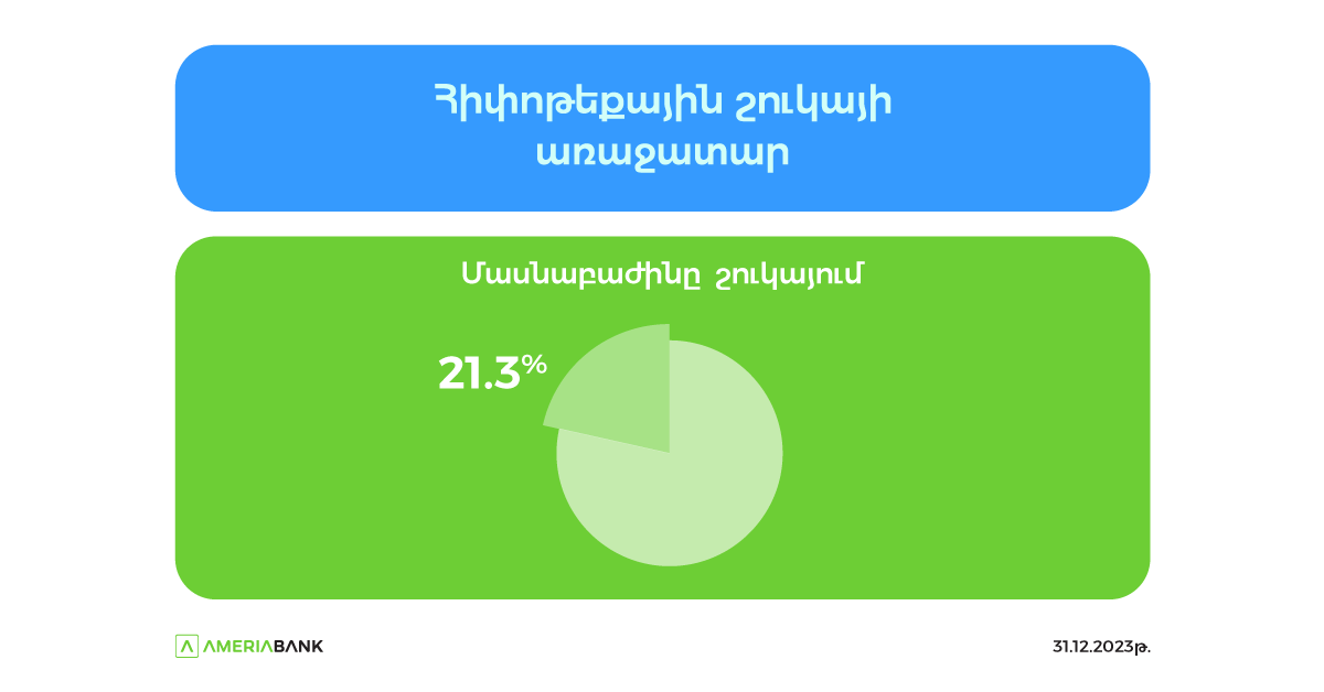 Ամերիաբանկը 21% մասնաբաժնով հիփոթեքային շուկայի առաջատարն է