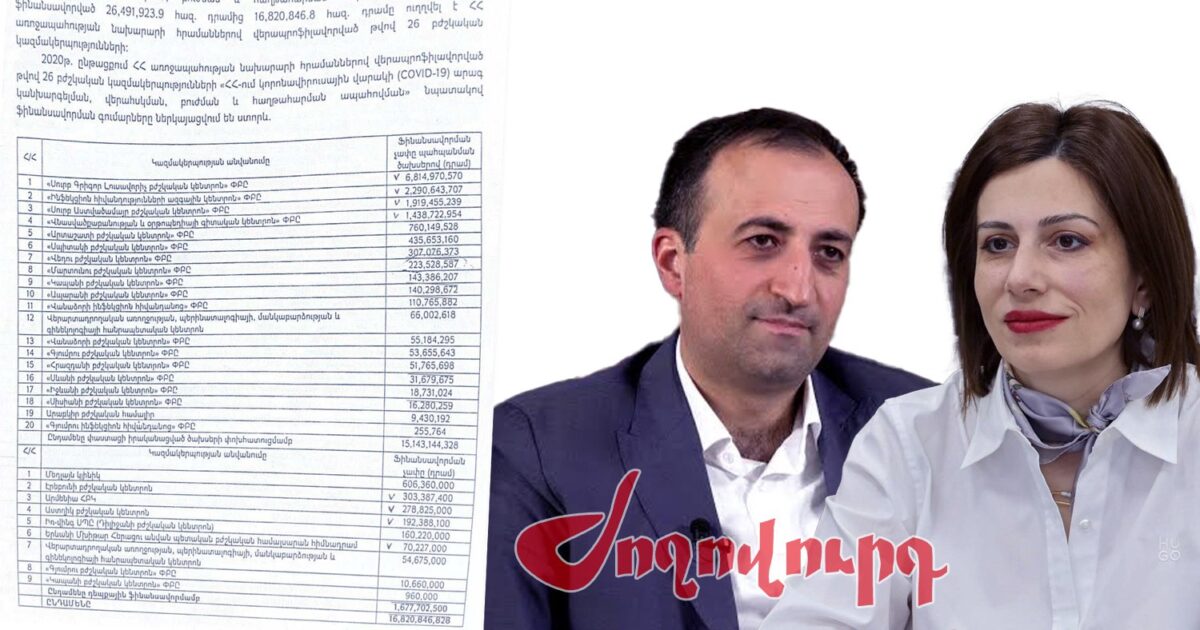 16.8 մլրդ դրամից Արսեն Թորոսյանը ՍԳԼ-ին տվել է 6.8 մլրդ` մնացածը բաշխելով 26 հիվանդանոցներին. «Ժողովուրդ»