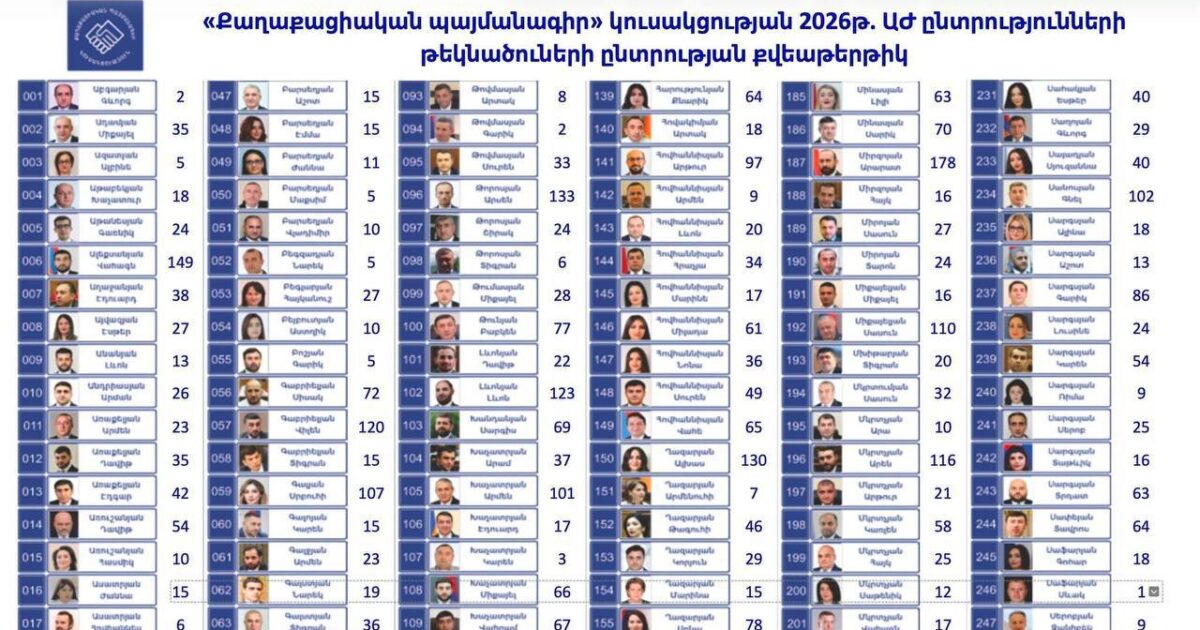 ՔՊ-ի 50 ընտրյալները՝ նոր քննության առաջ. ներքին պայքարը թեժանում է. «Ժողովուրդ»