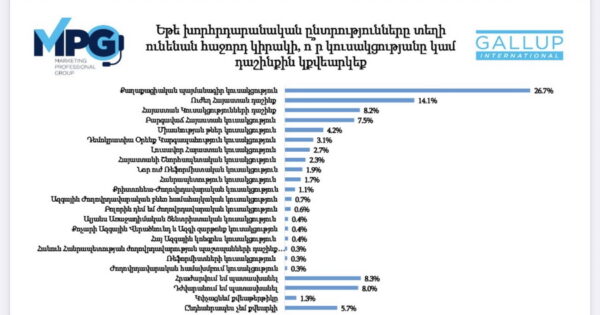 26.7%-ը ձայնը կտա ՔՊ-ին, 14.1%-ը՝ «Ուժեղ Հայաստանին». «Միասնության թեւերն» էլ է հաղթահարում անցողիկ շեմը. GALLUP International Association