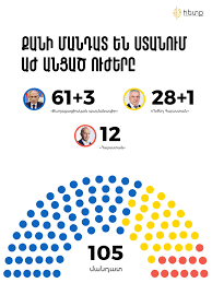 ԱԺ մանդատները բաշխվում են հետևյալ կերպ